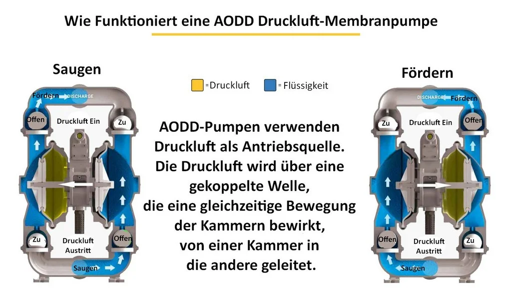 Wie funktioniert eine Druckluftmembranpumpe - Versamatic  Druckluft-Membranpumpen Deutschland